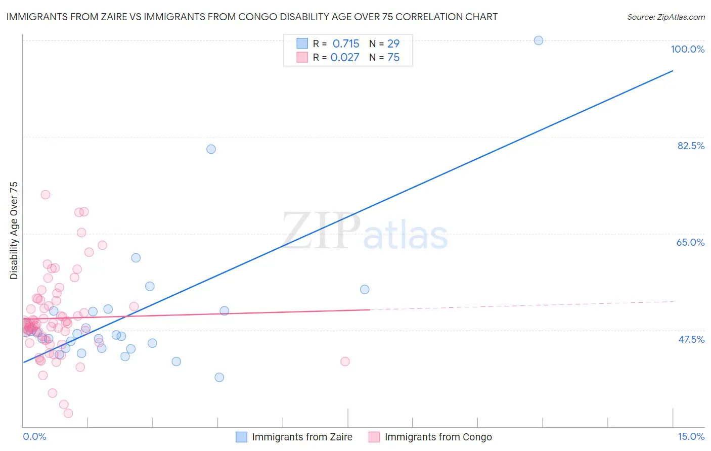 Immigrants from Zaire vs Immigrants from Congo Disability Age Over 75