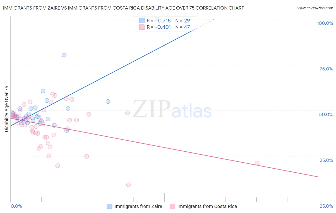 Immigrants from Zaire vs Immigrants from Costa Rica Disability Age Over 75