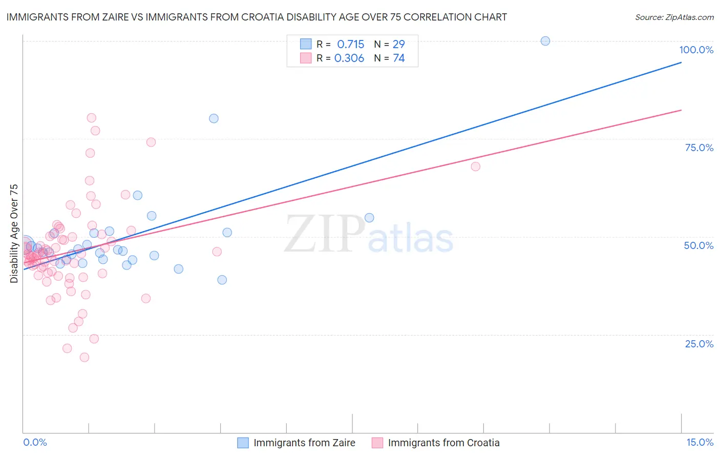 Immigrants from Zaire vs Immigrants from Croatia Disability Age Over 75