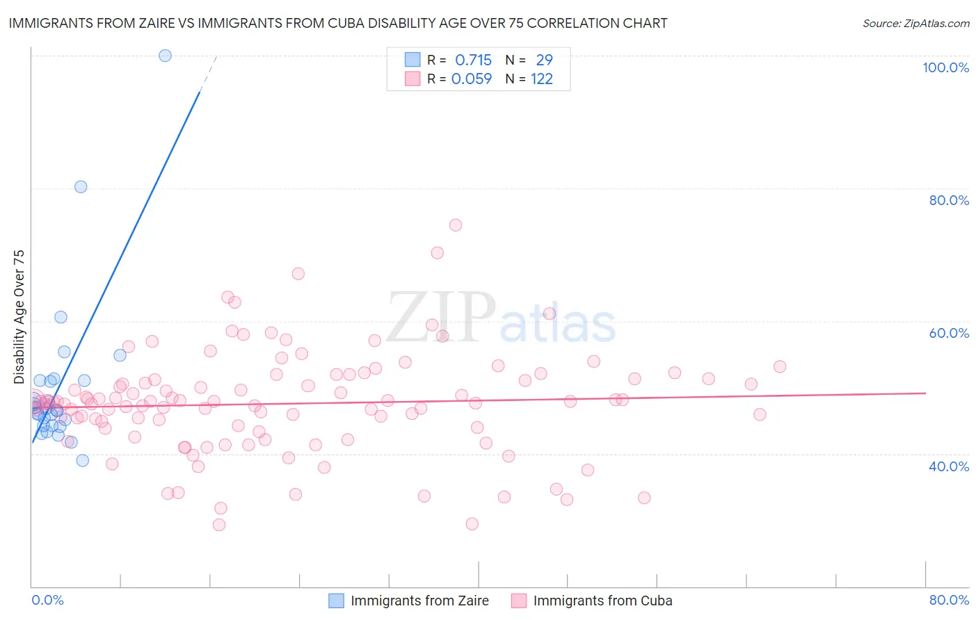 Immigrants from Zaire vs Immigrants from Cuba Disability Age Over 75