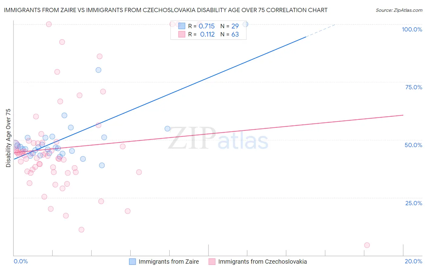 Immigrants from Zaire vs Immigrants from Czechoslovakia Disability Age Over 75