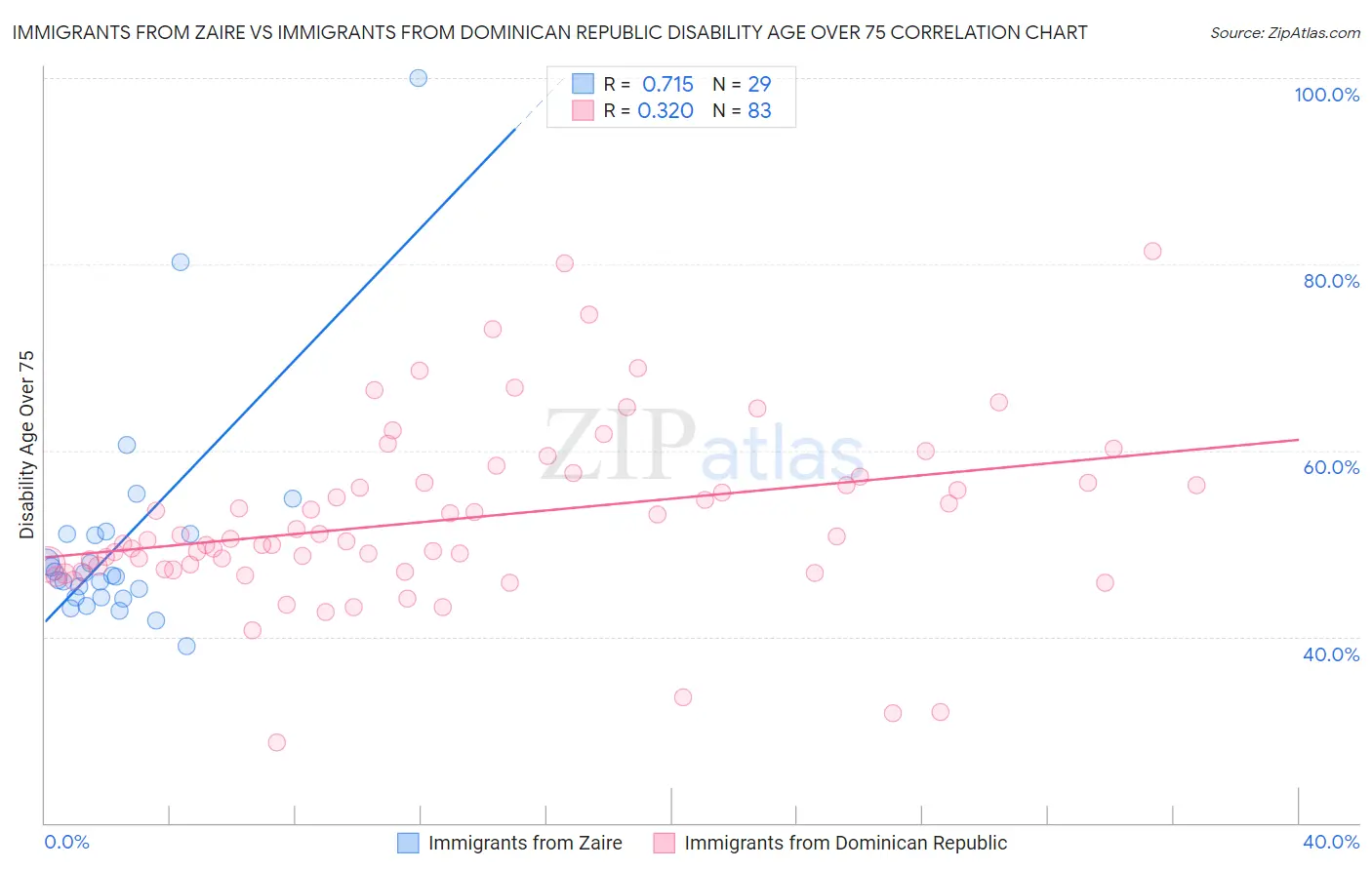 Immigrants from Zaire vs Immigrants from Dominican Republic Disability Age Over 75