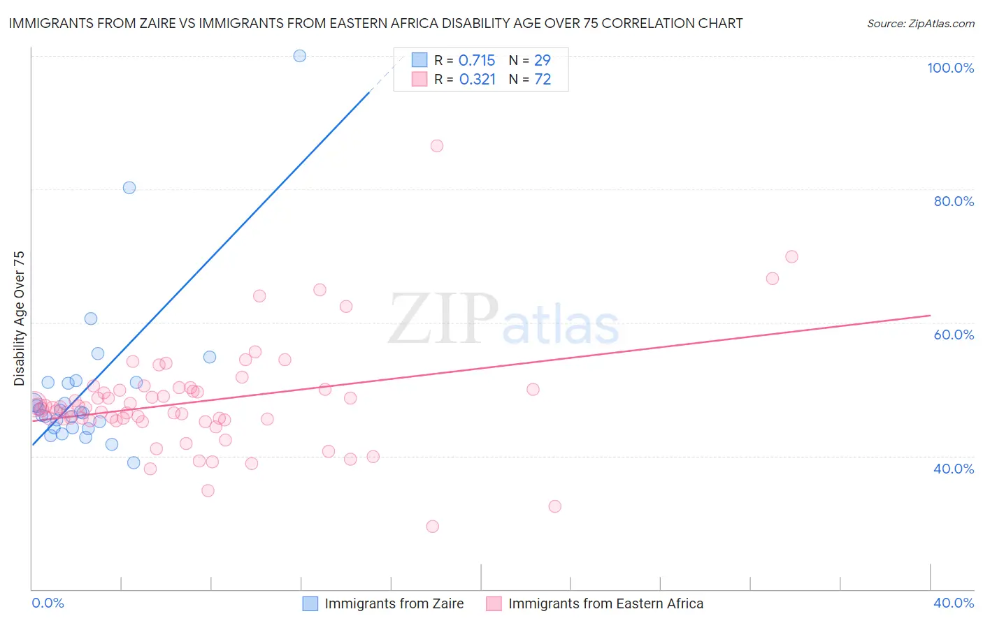 Immigrants from Zaire vs Immigrants from Eastern Africa Disability Age Over 75