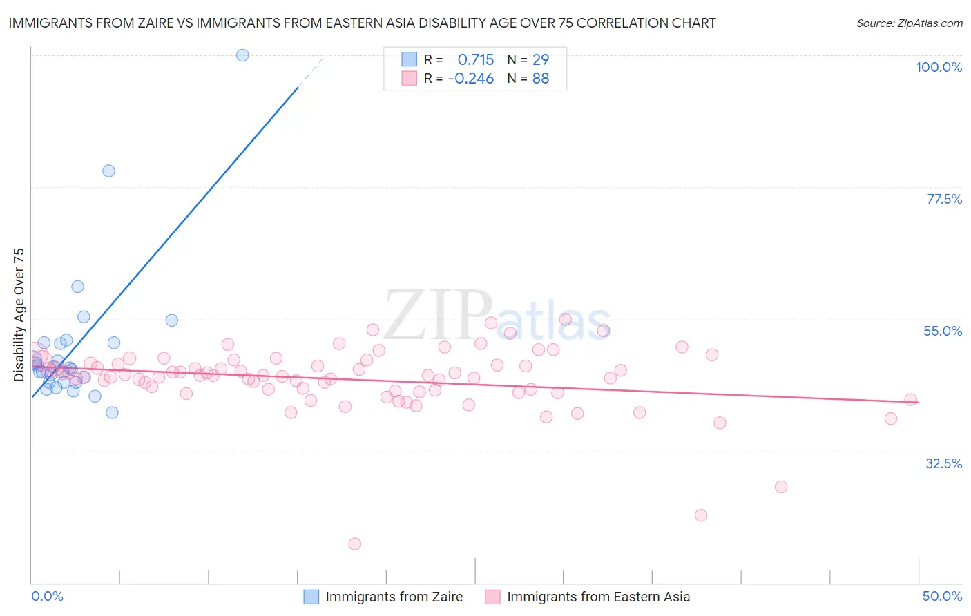 Immigrants from Zaire vs Immigrants from Eastern Asia Disability Age Over 75
