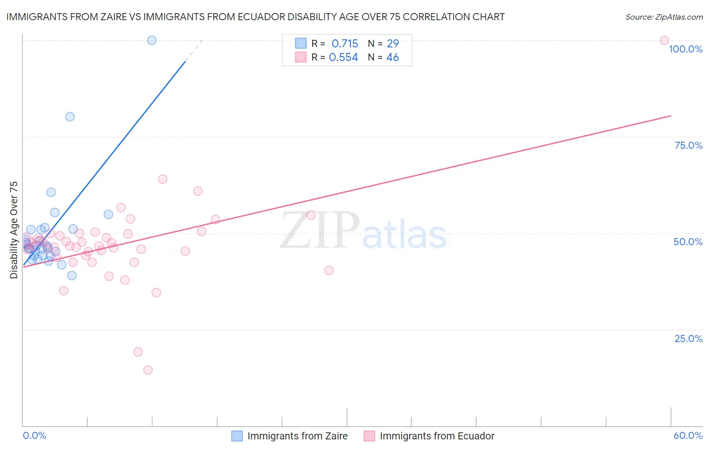Immigrants from Zaire vs Immigrants from Ecuador Disability Age Over 75