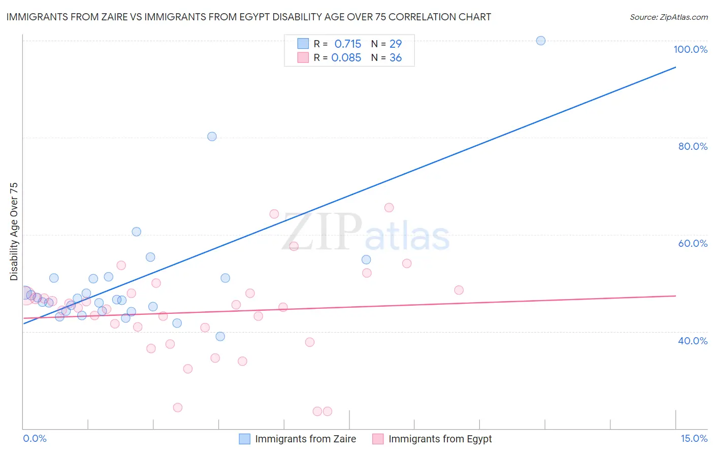 Immigrants from Zaire vs Immigrants from Egypt Disability Age Over 75