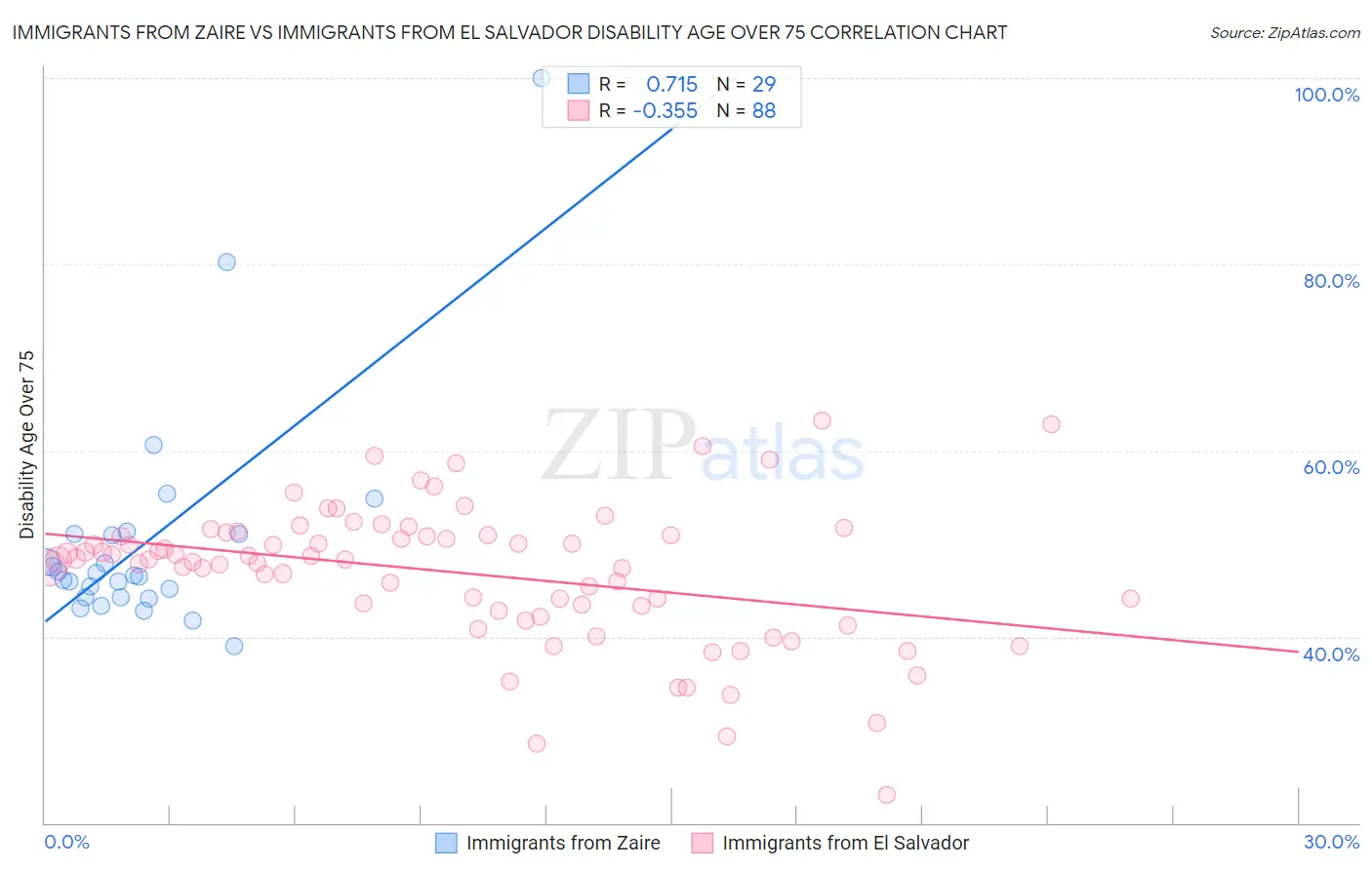 Immigrants from Zaire vs Immigrants from El Salvador Disability Age Over 75