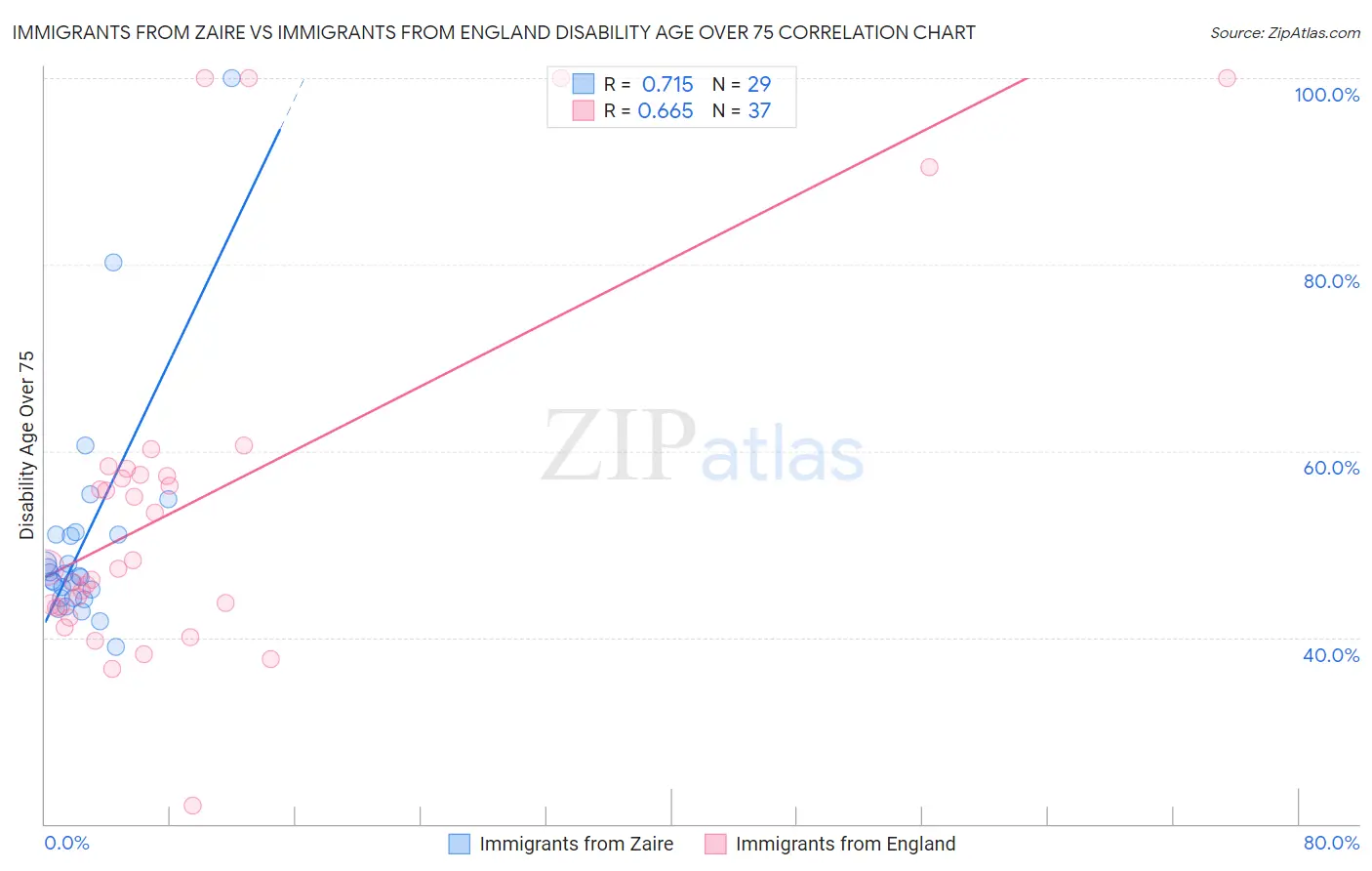 Immigrants from Zaire vs Immigrants from England Disability Age Over 75