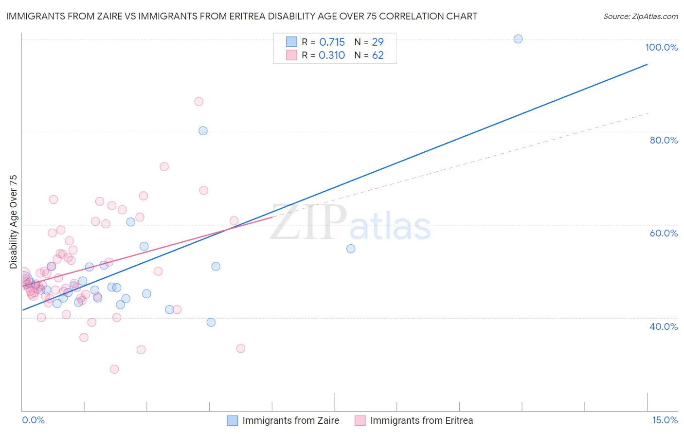Immigrants from Zaire vs Immigrants from Eritrea Disability Age Over 75