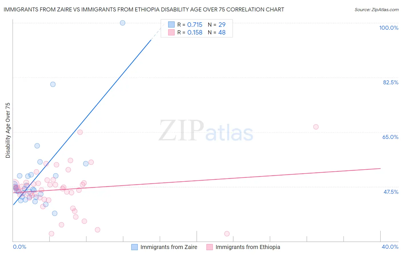 Immigrants from Zaire vs Immigrants from Ethiopia Disability Age Over 75