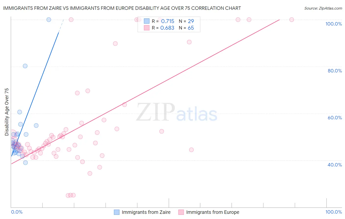 Immigrants from Zaire vs Immigrants from Europe Disability Age Over 75