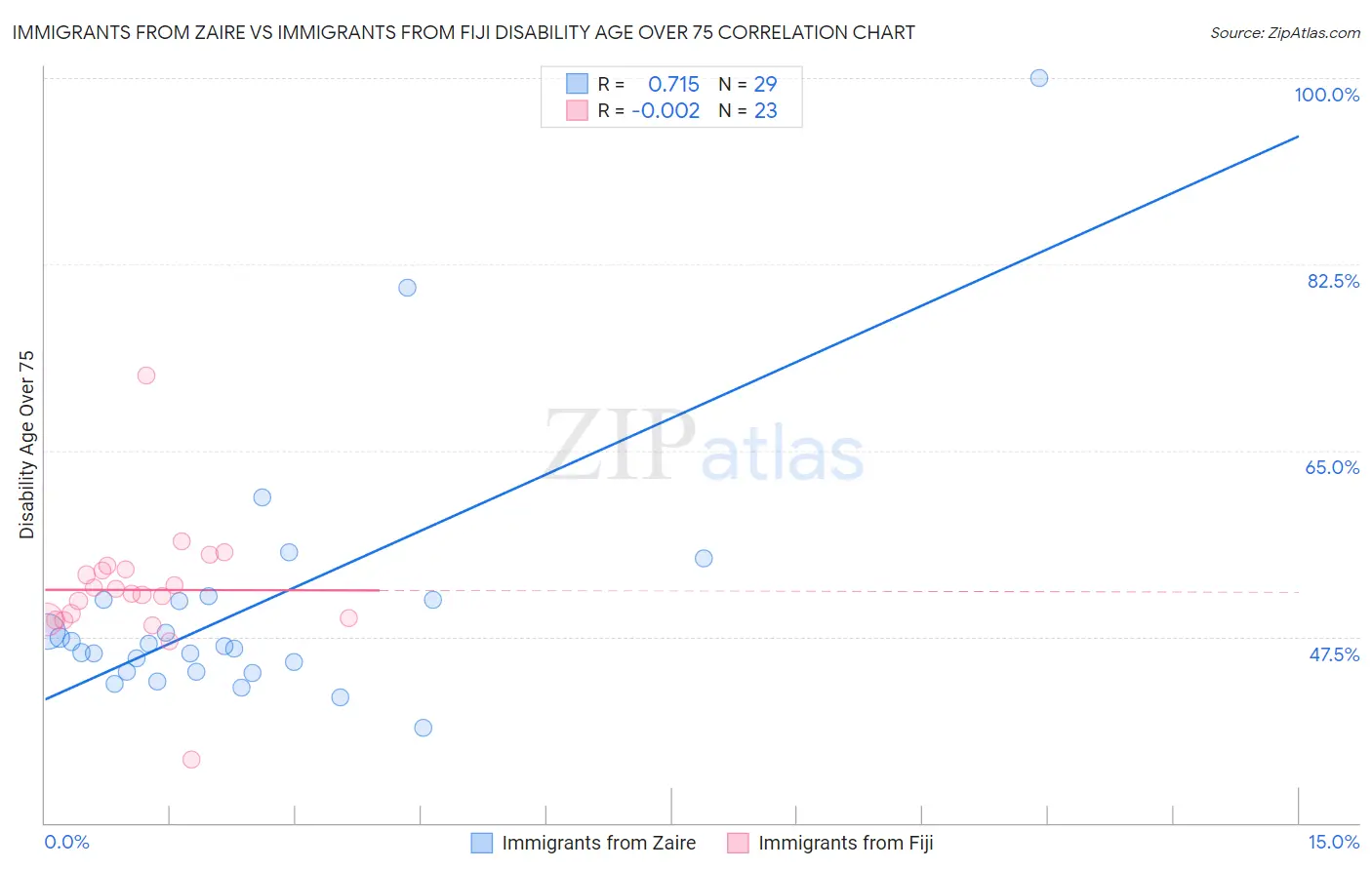 Immigrants from Zaire vs Immigrants from Fiji Disability Age Over 75