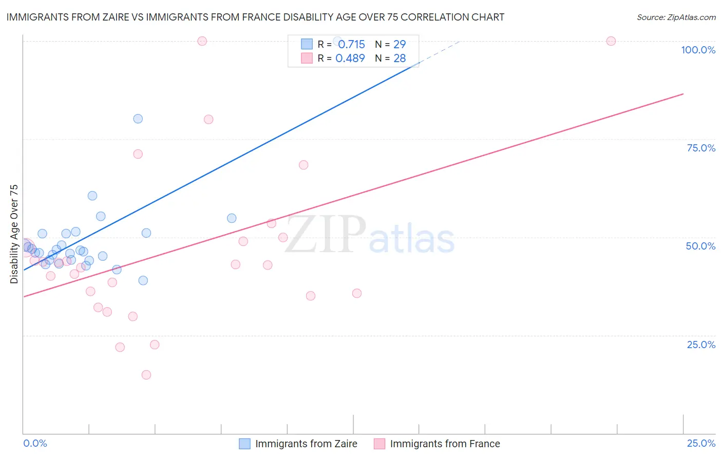 Immigrants from Zaire vs Immigrants from France Disability Age Over 75