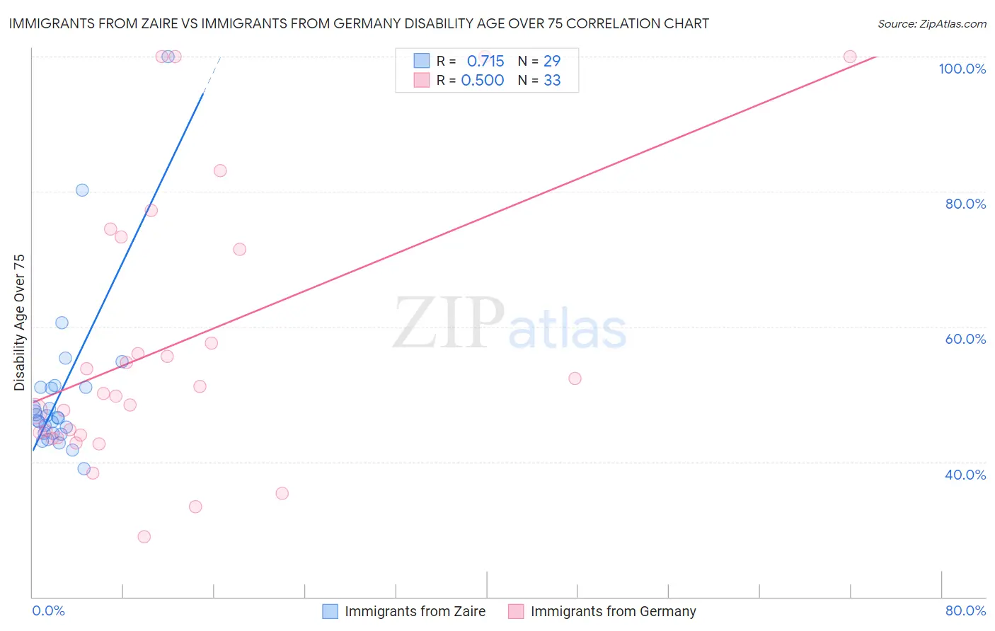 Immigrants from Zaire vs Immigrants from Germany Disability Age Over 75