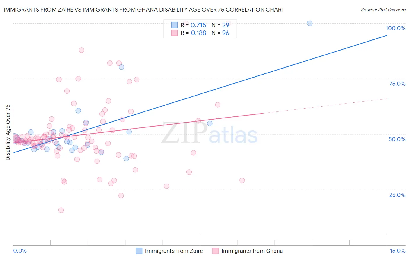 Immigrants from Zaire vs Immigrants from Ghana Disability Age Over 75