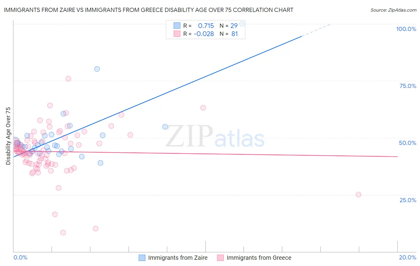 Immigrants from Zaire vs Immigrants from Greece Disability Age Over 75