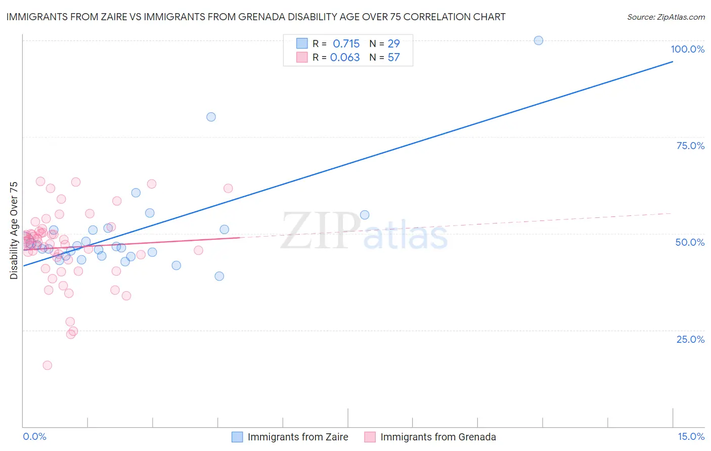 Immigrants from Zaire vs Immigrants from Grenada Disability Age Over 75