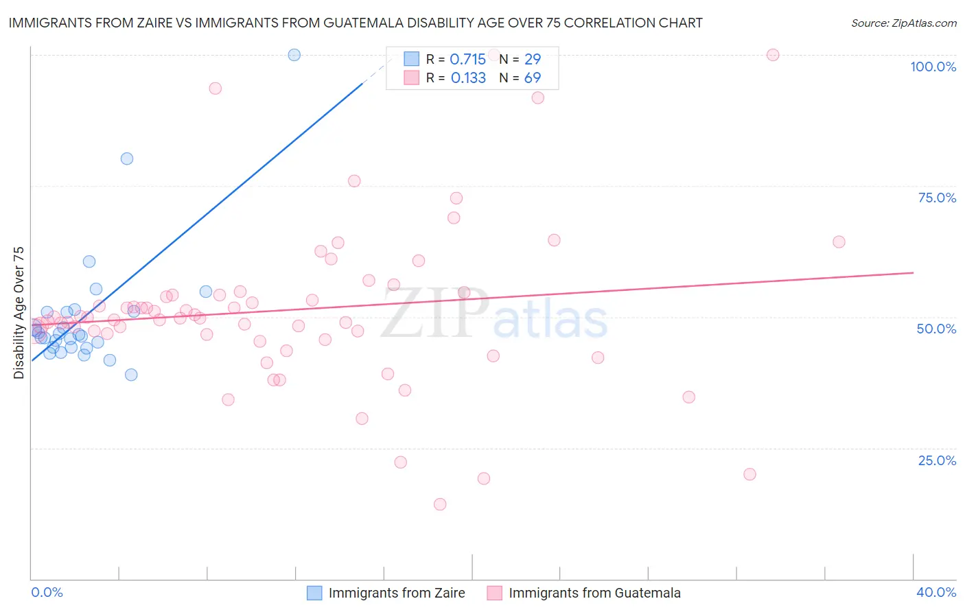 Immigrants from Zaire vs Immigrants from Guatemala Disability Age Over 75