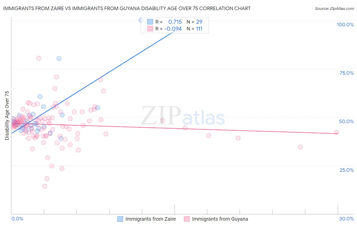 Immigrants from Zaire vs Immigrants from Guyana Disability Age Over 75