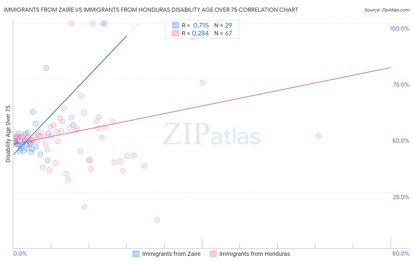 Immigrants from Zaire vs Immigrants from Honduras Disability Age Over 75