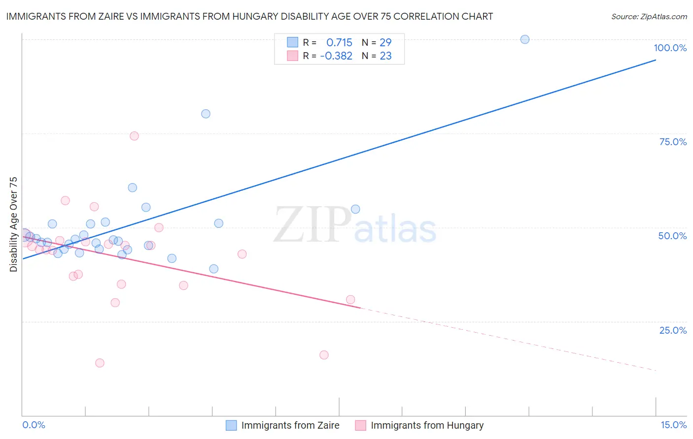 Immigrants from Zaire vs Immigrants from Hungary Disability Age Over 75