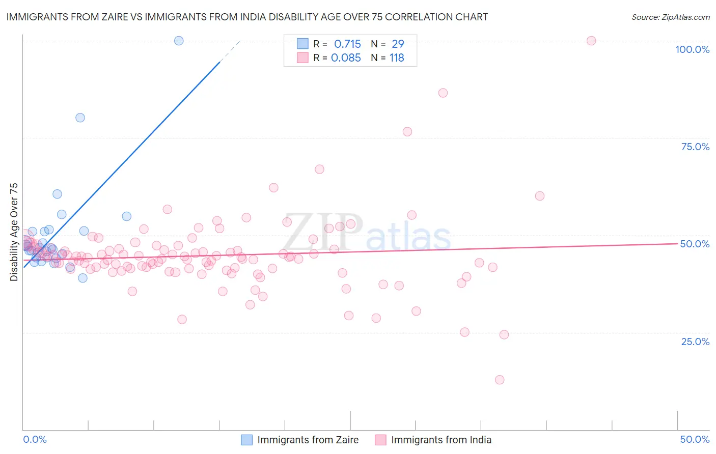 Immigrants from Zaire vs Immigrants from India Disability Age Over 75