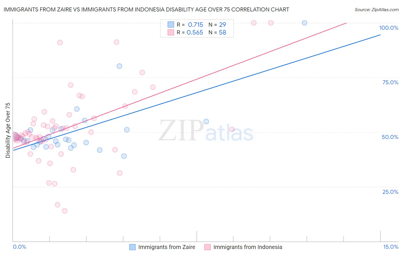 Immigrants from Zaire vs Immigrants from Indonesia Disability Age Over 75