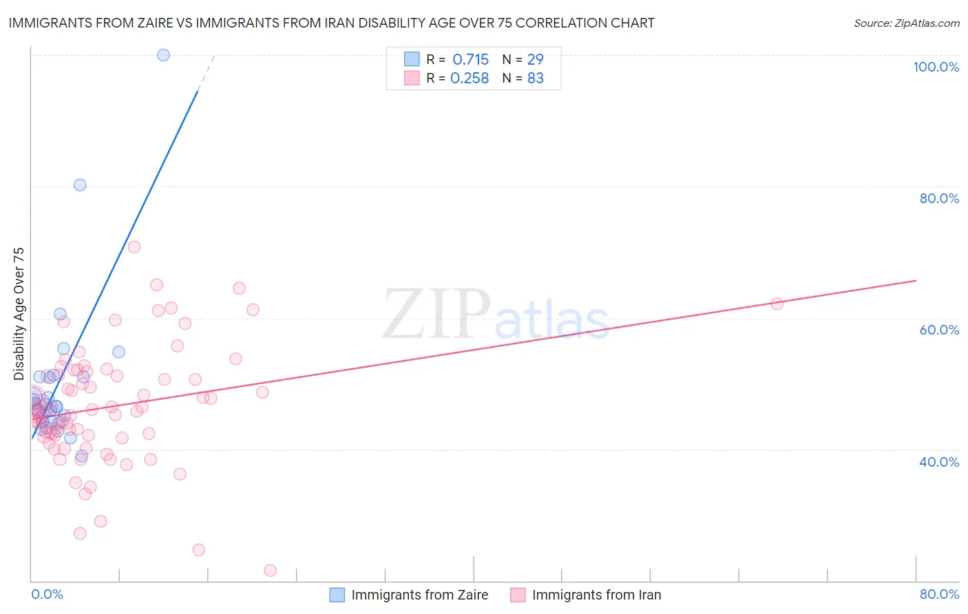 Immigrants from Zaire vs Immigrants from Iran Disability Age Over 75