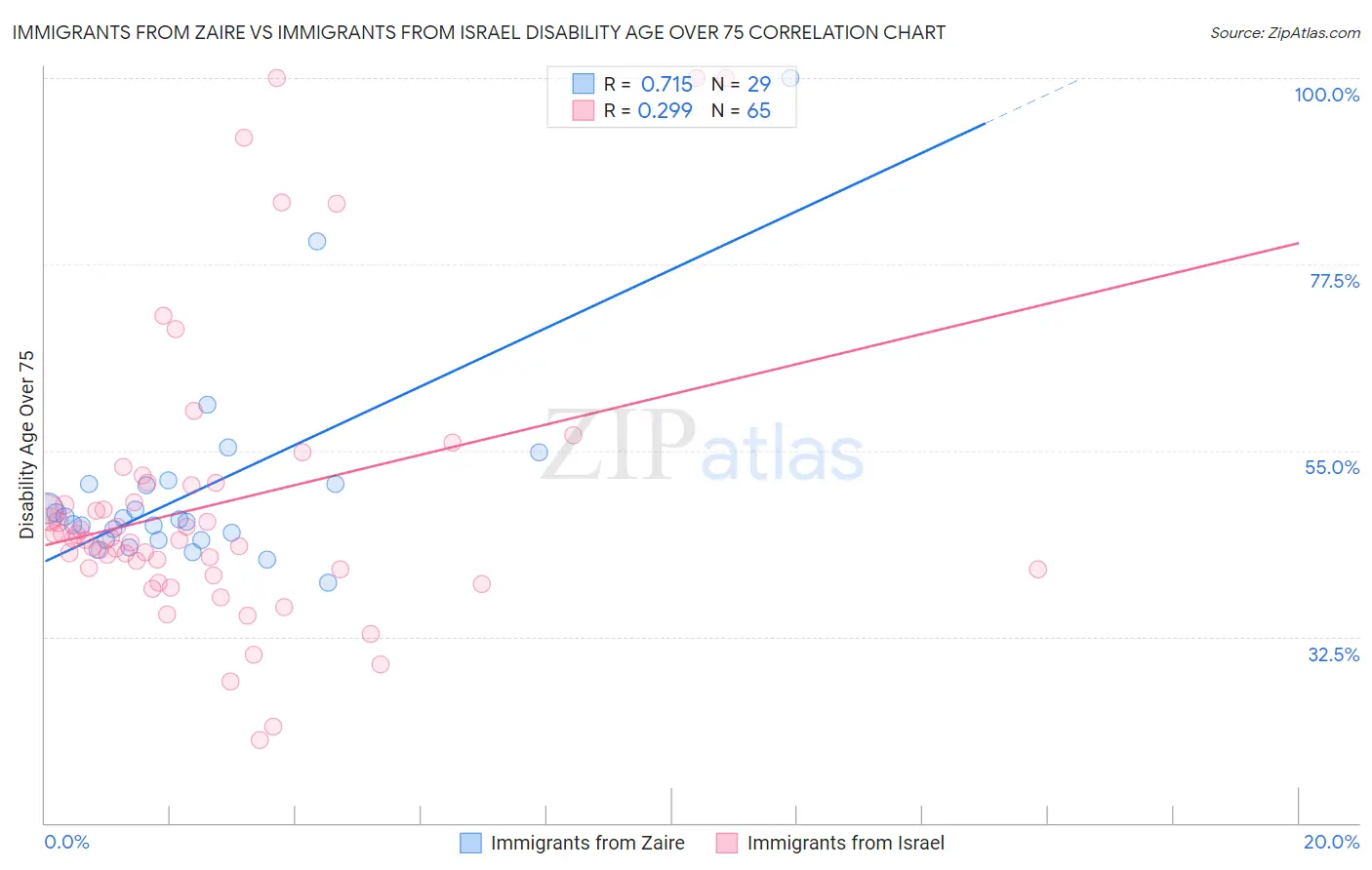 Immigrants from Zaire vs Immigrants from Israel Disability Age Over 75