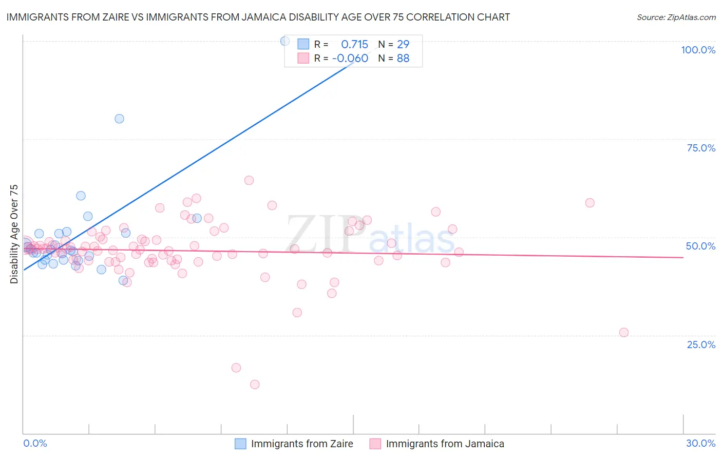 Immigrants from Zaire vs Immigrants from Jamaica Disability Age Over 75
