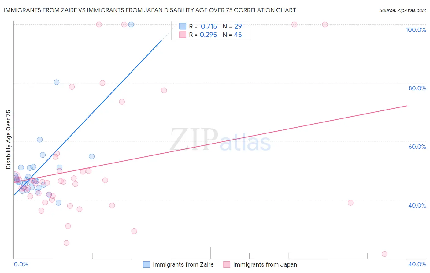 Immigrants from Zaire vs Immigrants from Japan Disability Age Over 75