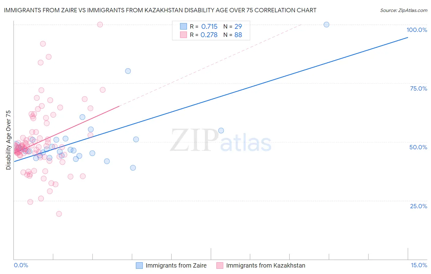 Immigrants from Zaire vs Immigrants from Kazakhstan Disability Age Over 75