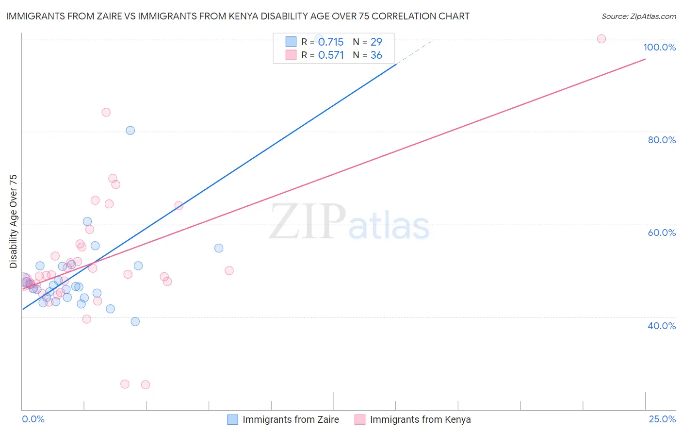Immigrants from Zaire vs Immigrants from Kenya Disability Age Over 75