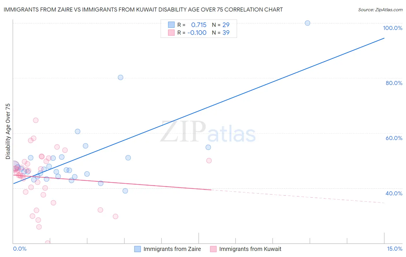 Immigrants from Zaire vs Immigrants from Kuwait Disability Age Over 75