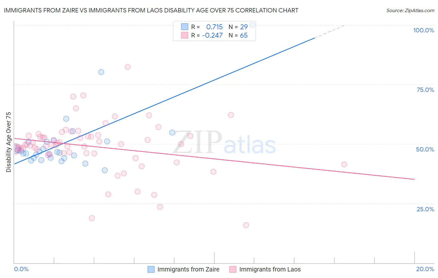 Immigrants from Zaire vs Immigrants from Laos Disability Age Over 75