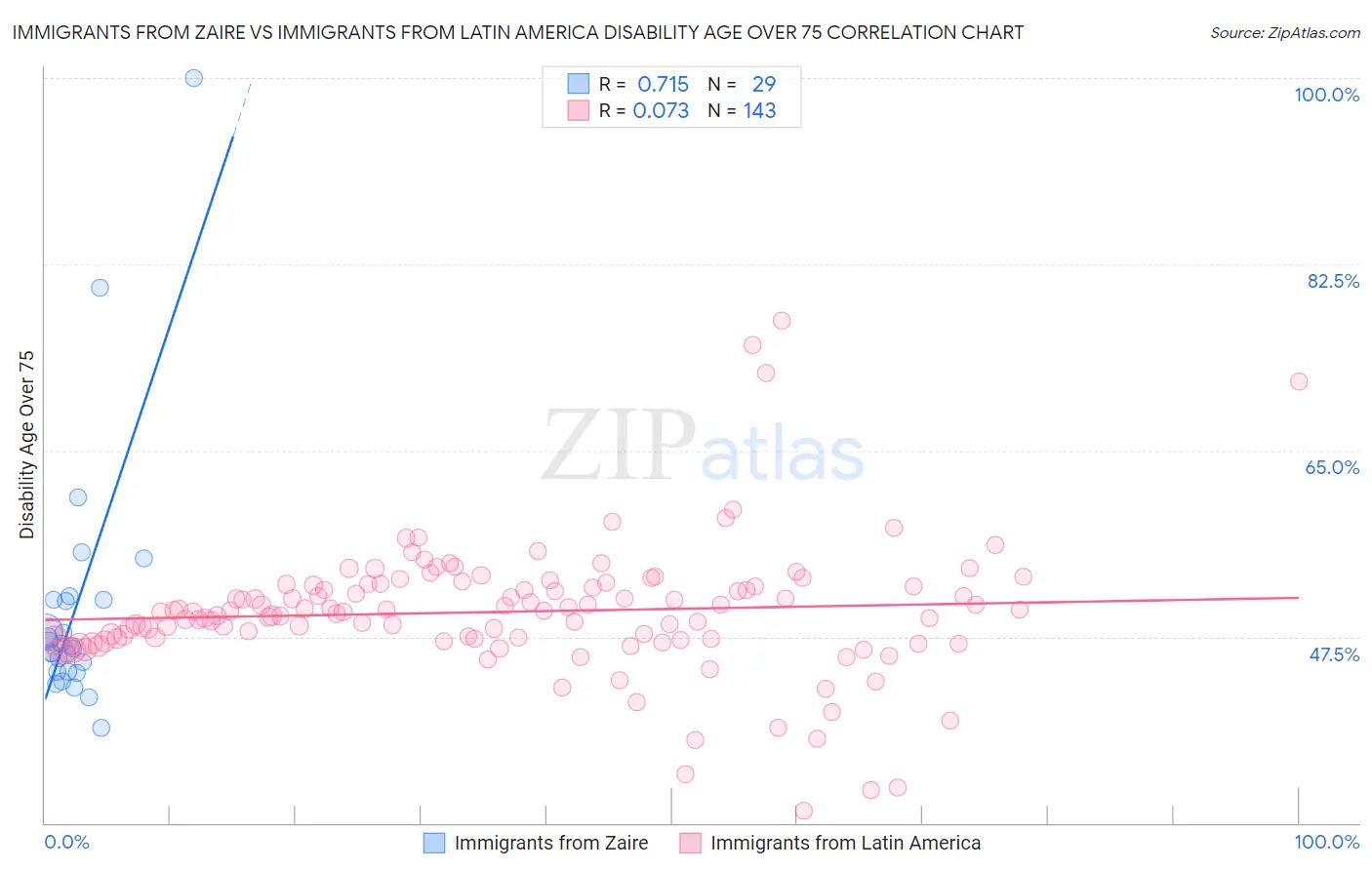 Immigrants from Zaire vs Immigrants from Latin America Disability Age Over 75
