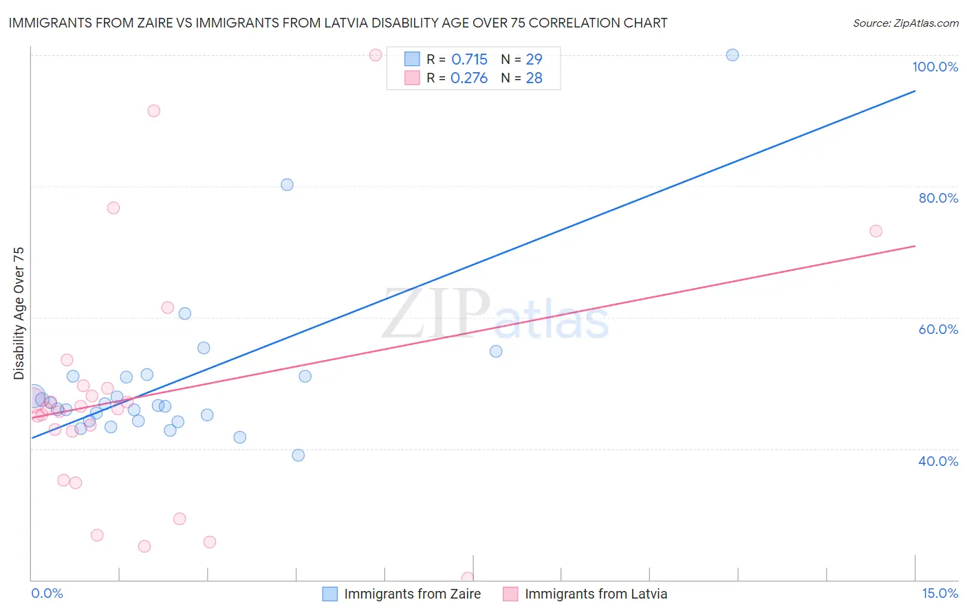 Immigrants from Zaire vs Immigrants from Latvia Disability Age Over 75