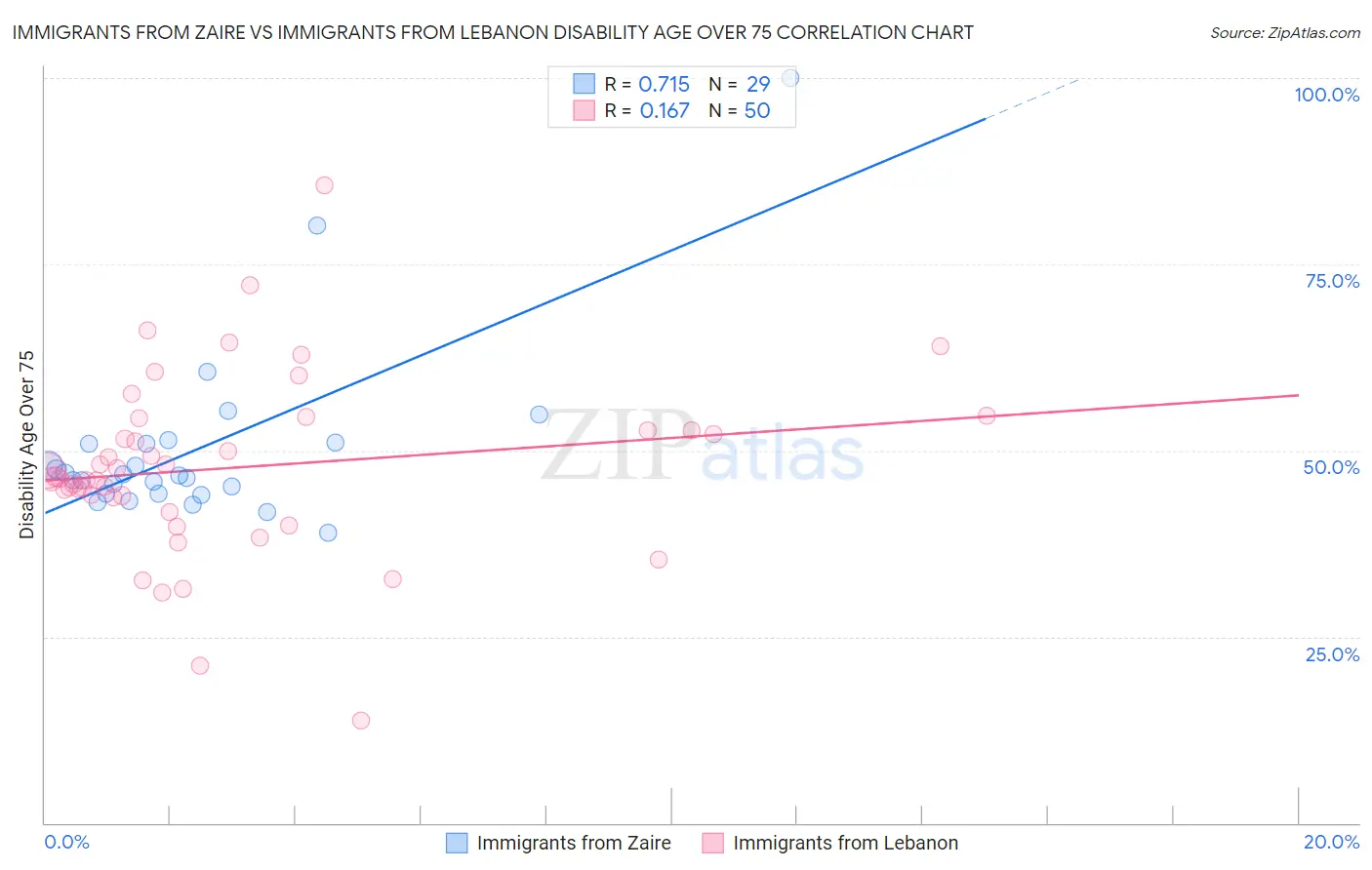 Immigrants from Zaire vs Immigrants from Lebanon Disability Age Over 75