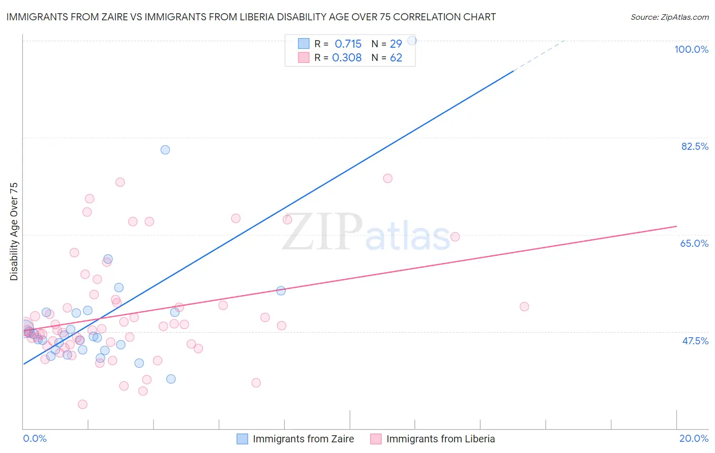 Immigrants from Zaire vs Immigrants from Liberia Disability Age Over 75