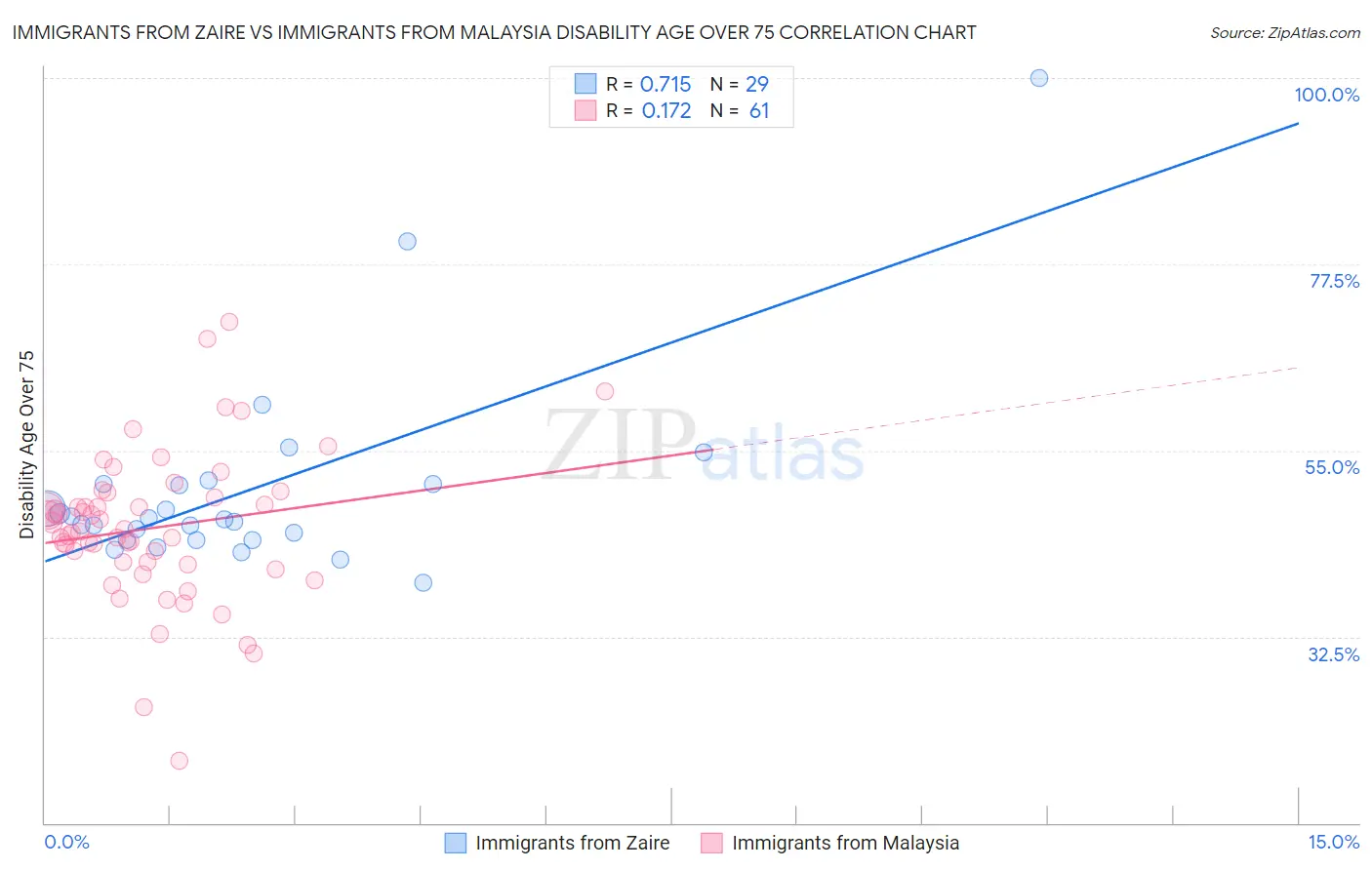 Immigrants from Zaire vs Immigrants from Malaysia Disability Age Over 75