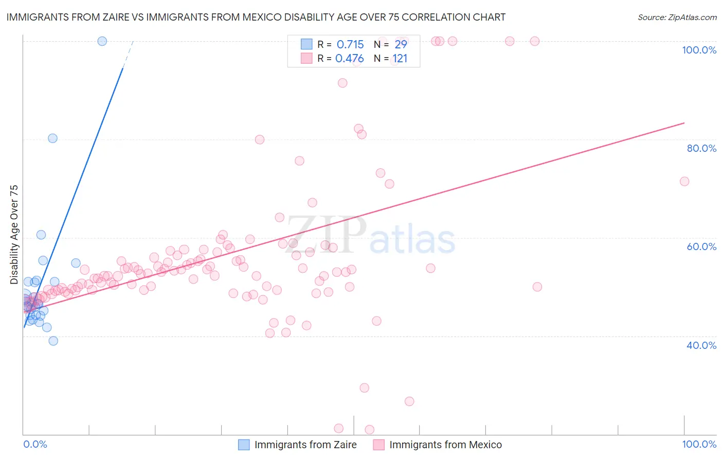 Immigrants from Zaire vs Immigrants from Mexico Disability Age Over 75
