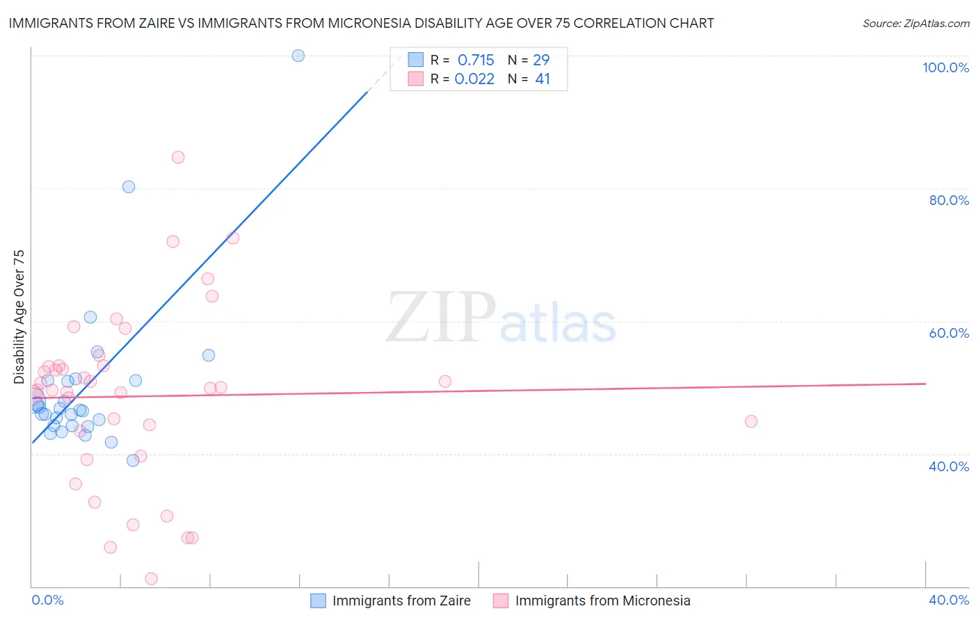 Immigrants from Zaire vs Immigrants from Micronesia Disability Age Over 75