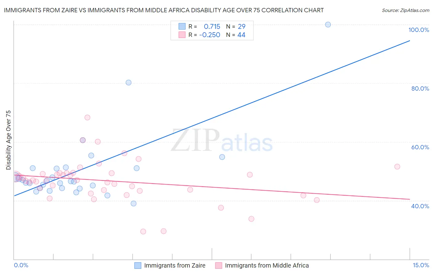 Immigrants from Zaire vs Immigrants from Middle Africa Disability Age Over 75