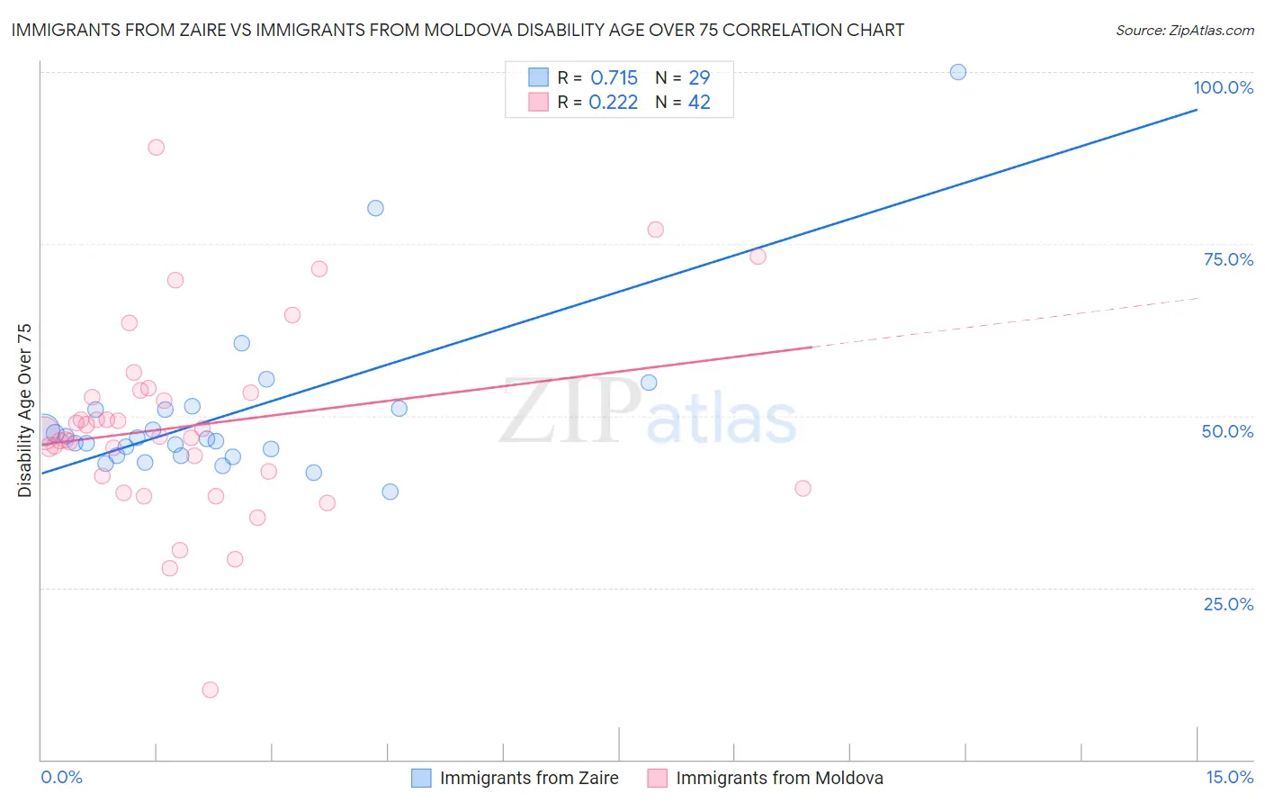 Immigrants from Zaire vs Immigrants from Moldova Disability Age Over 75