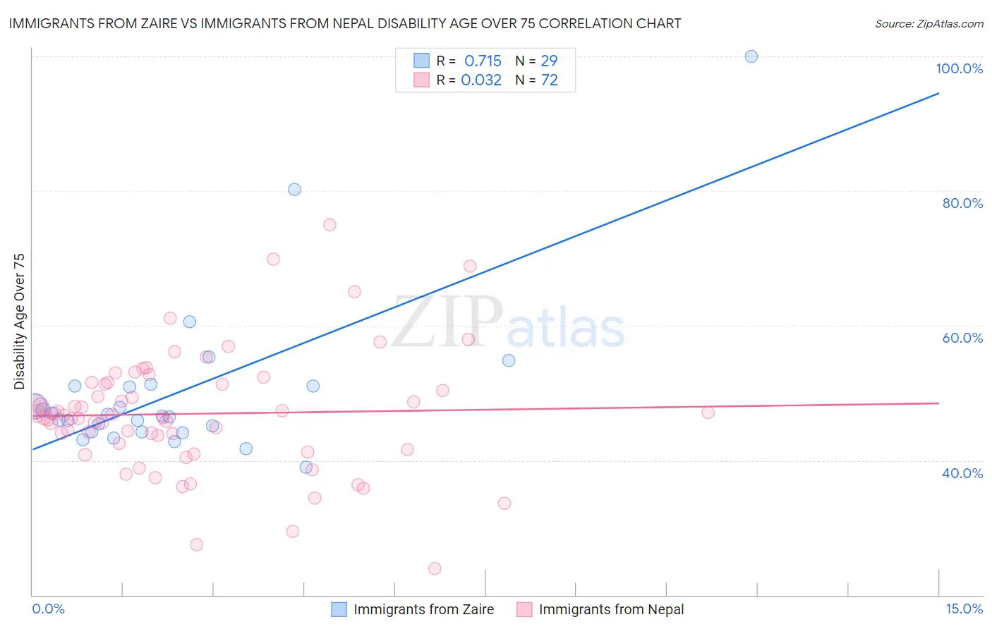 Immigrants from Zaire vs Immigrants from Nepal Disability Age Over 75