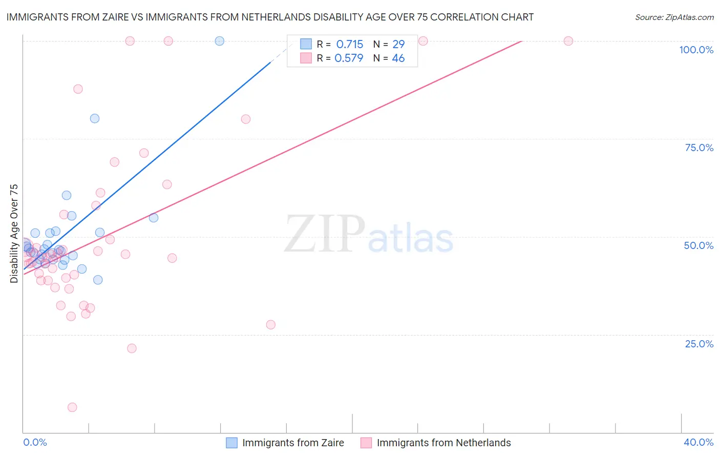Immigrants from Zaire vs Immigrants from Netherlands Disability Age Over 75