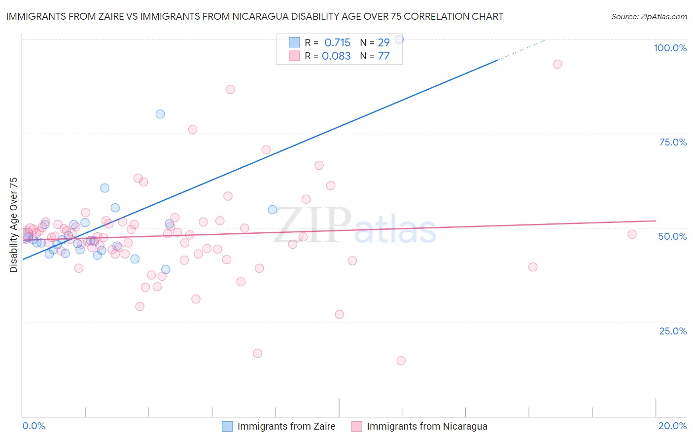 Immigrants from Zaire vs Immigrants from Nicaragua Disability Age Over 75