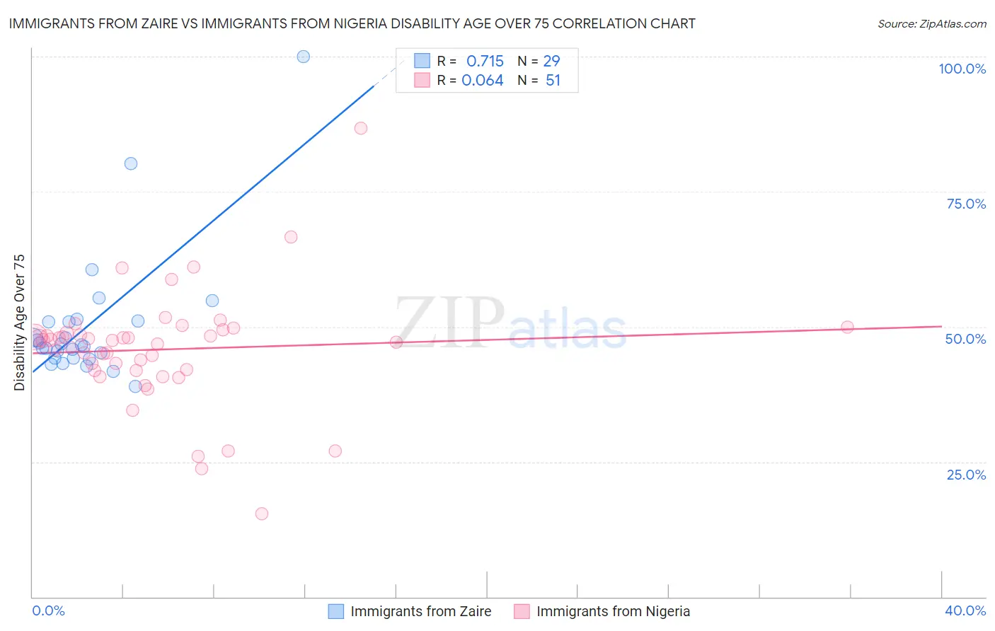 Immigrants from Zaire vs Immigrants from Nigeria Disability Age Over 75