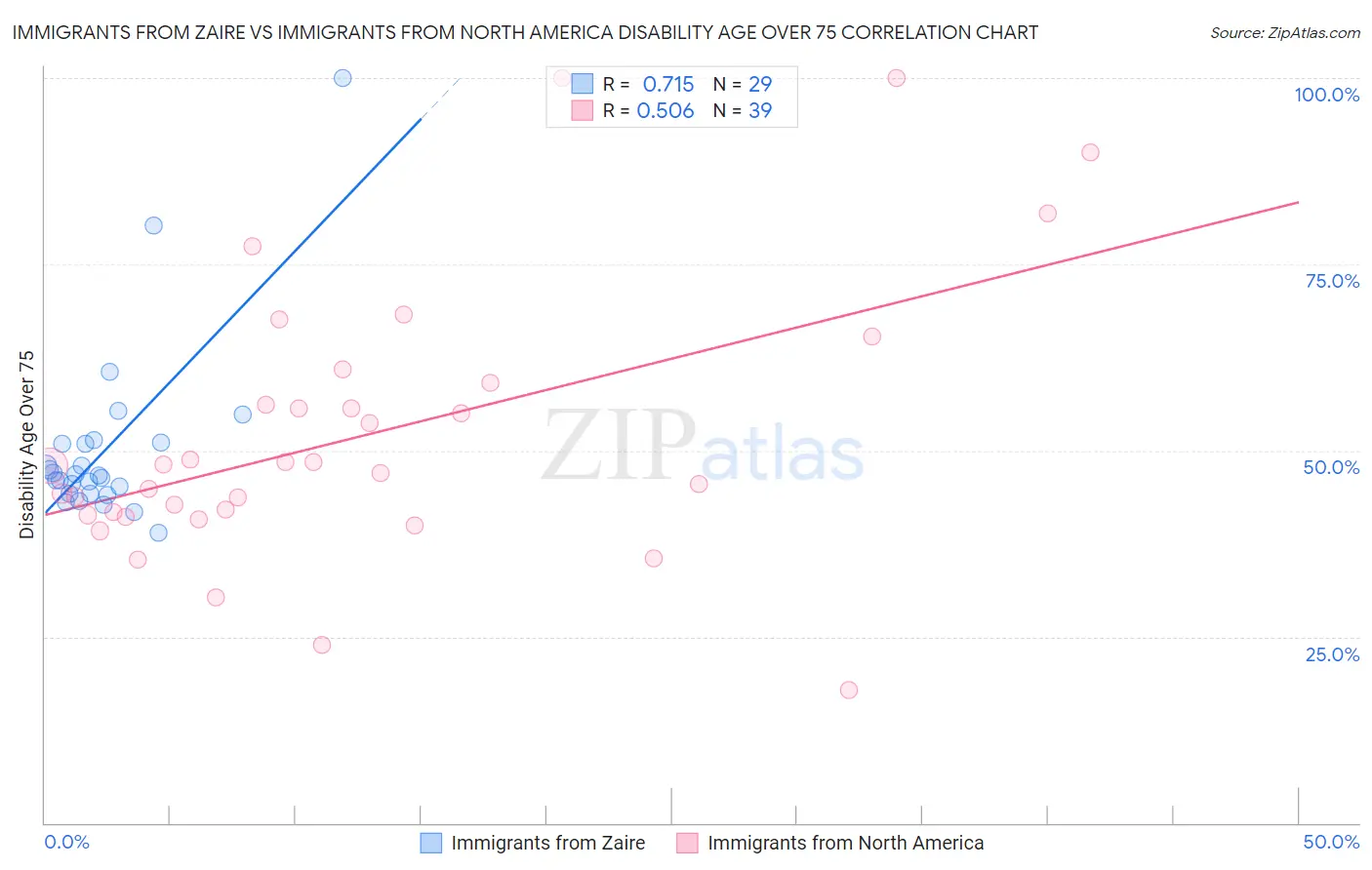 Immigrants from Zaire vs Immigrants from North America Disability Age Over 75