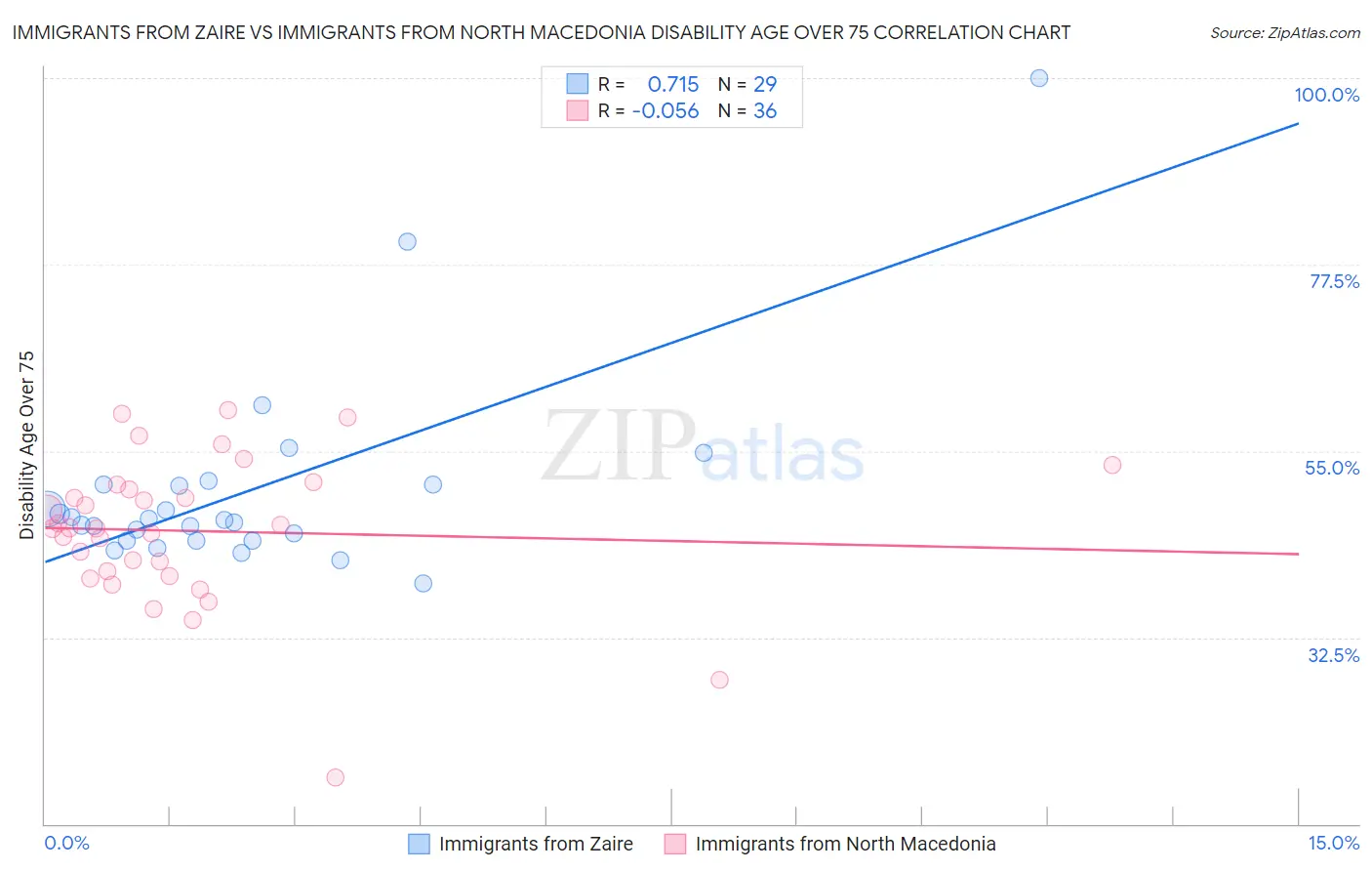 Immigrants from Zaire vs Immigrants from North Macedonia Disability Age Over 75